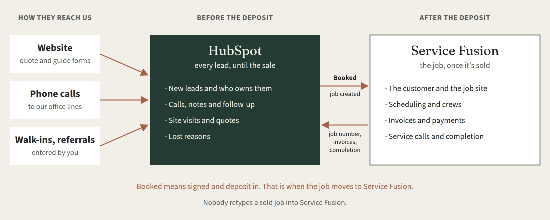 Diagram: leads from the website, phone calls and walk-ins go into HubSpot; when a deal is Booked, the job moves to Service Fusion, and the job number, invoices and completion date come back to the deal